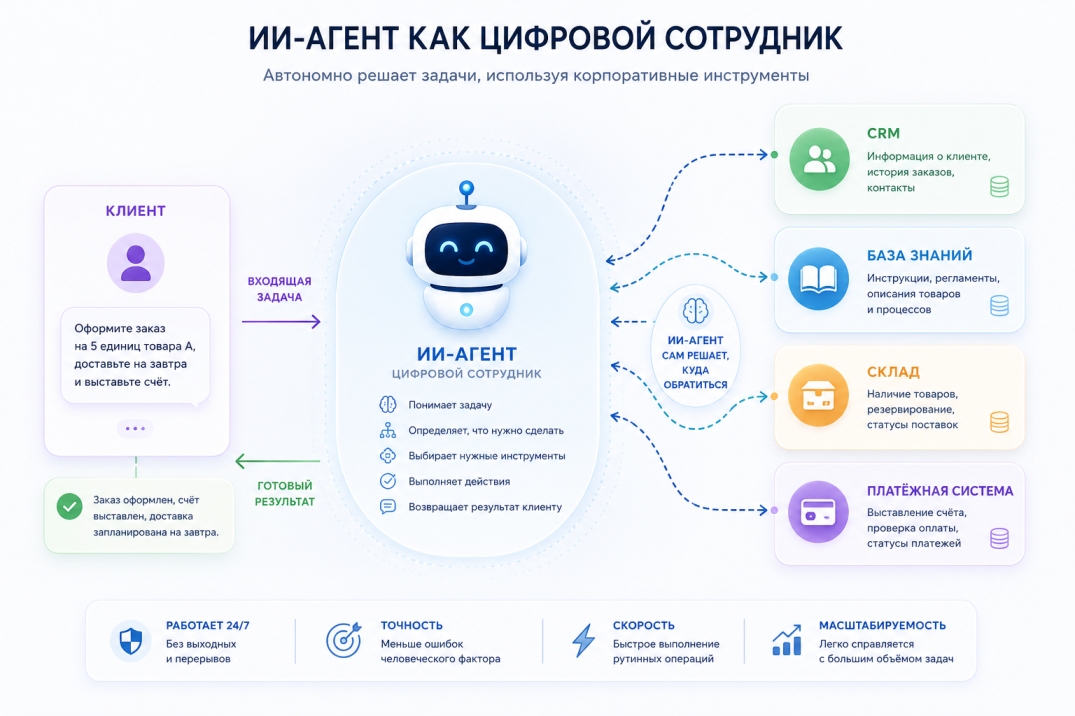 Что такое ИИ-агент: схема, как агент принимает задачу клиента и сам обращается к CRM, базе знаний, складу и оплате