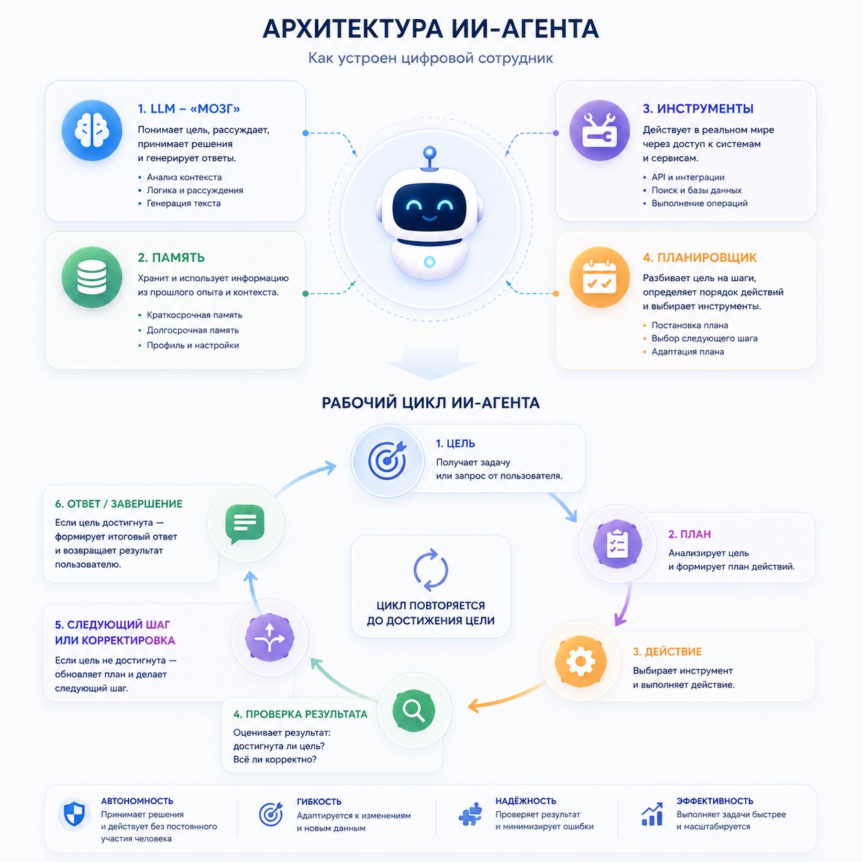 Как работает ИИ-агент: четыре компонента — LLM, память, инструменты, планировщик — и цикл от цели до проверки результата