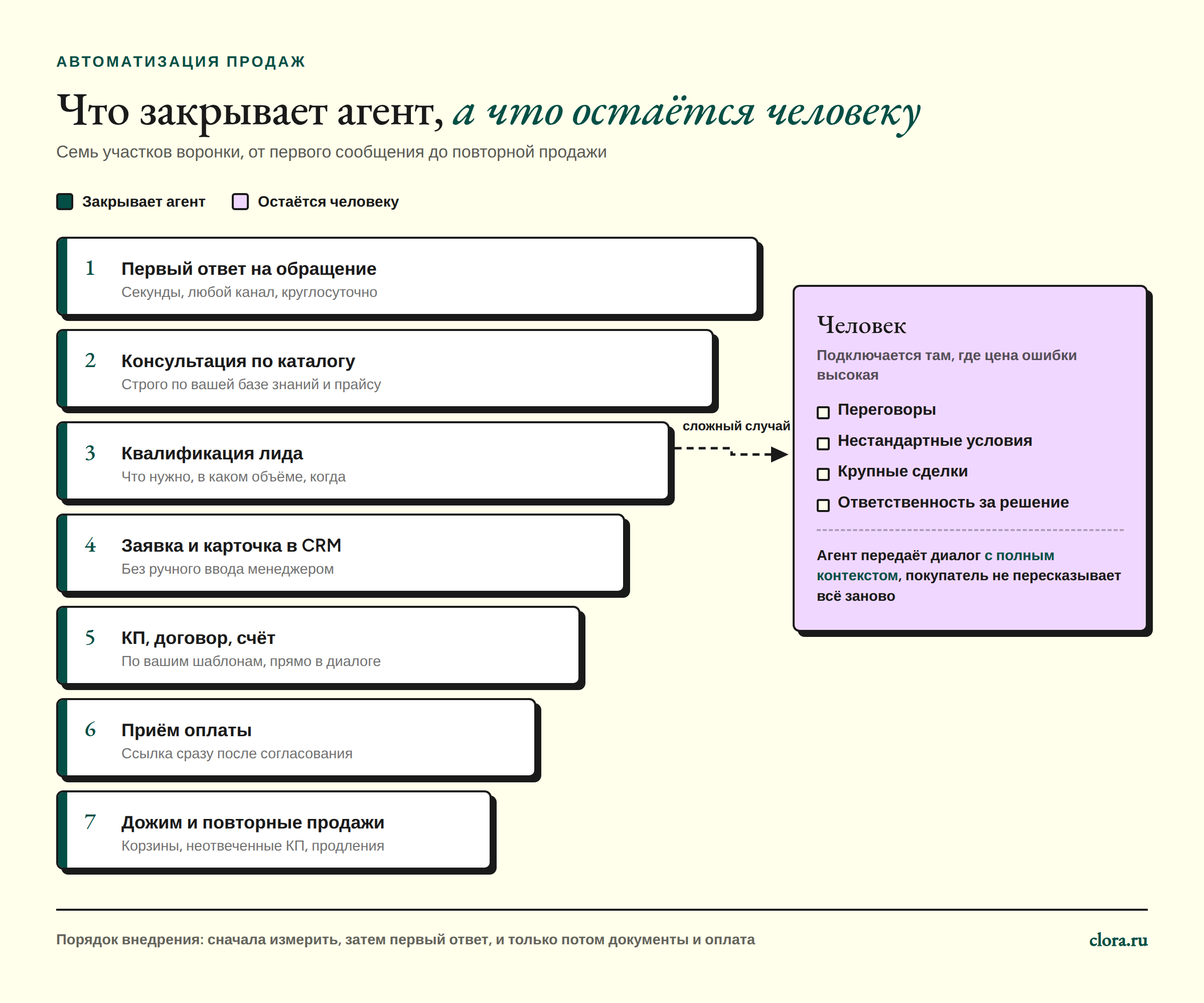 Автоматизация продаж: какие этапы воронки закрываются без менеджера